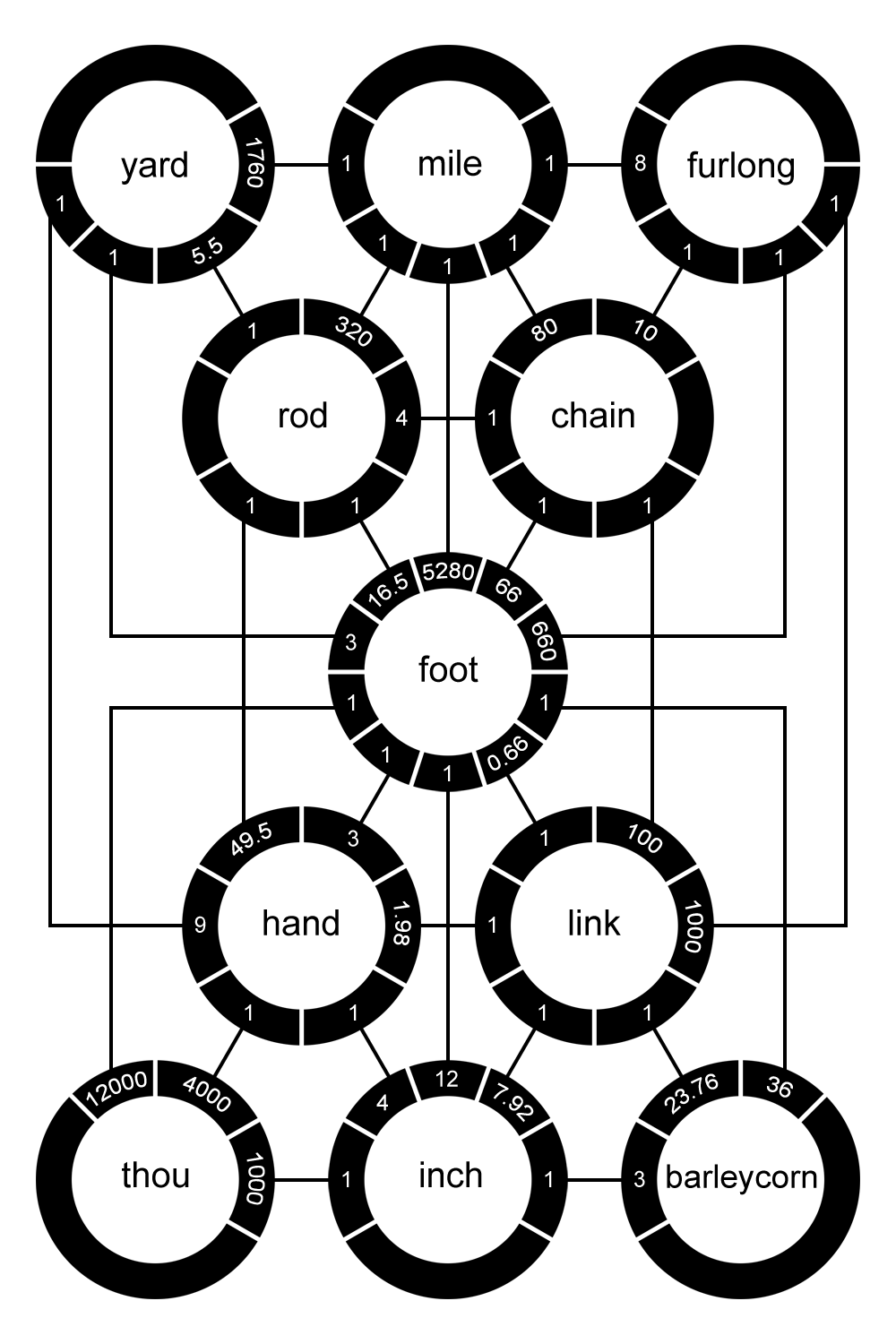 imperial length units